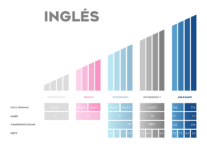 CELC Idiomas Equivalencia de niveles de Inglés CELC Idiomas Equivalencia de niveles de Inglés