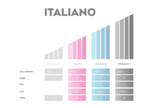 Equivalencia de niveles de Italiano Equivalencia de niveles de Italiano