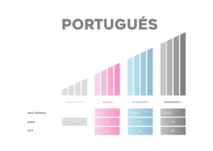 Celc Idiomas Equivalencia de niveles de Portugués Celc Idiomas Equivalencia de niveles de Portugués