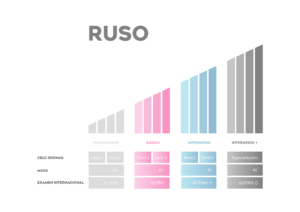 Equivalencia de niveles de Ruso Equivalencia de niveles de Ruso
